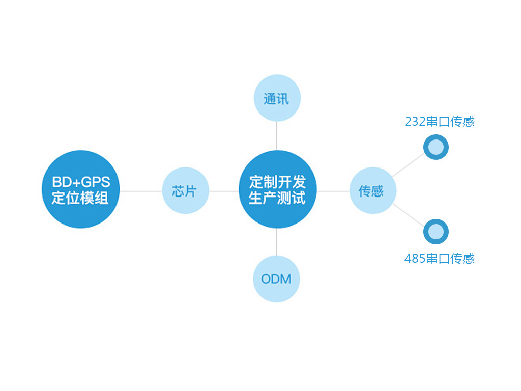 溫濕度監控